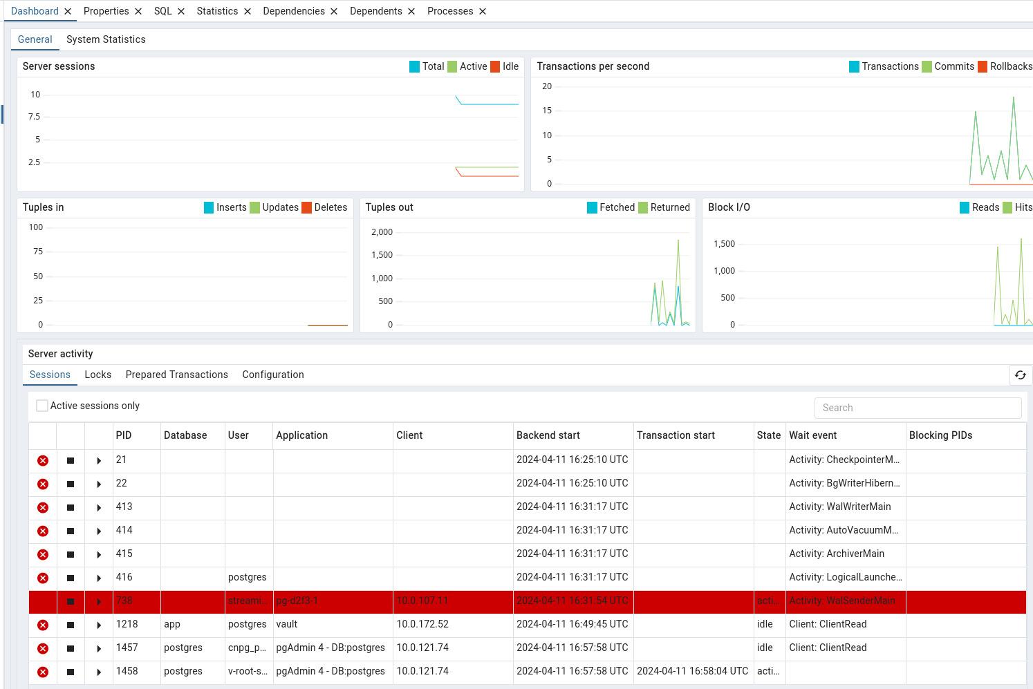 PgAdmin4 dashboard for the test database